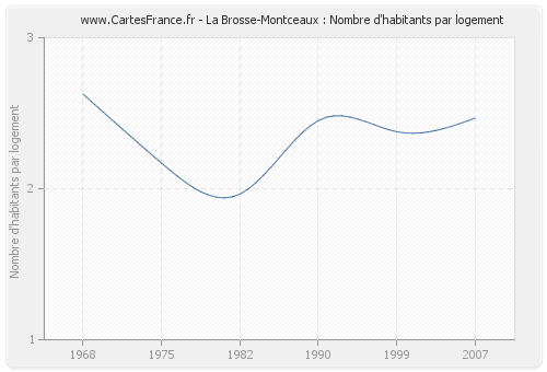 La Brosse-Montceaux : Nombre d'habitants par logement